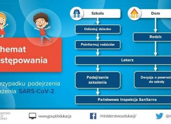 Grafika 2: Wytyczne MEN dotyczące organizacji roku szkolnego